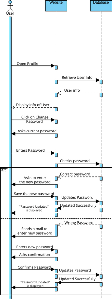 change password sequence diagram | Visual Paradigm Benutzergezeichnete ...